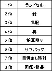 入学時の購入予定のもの（1998年調査） 出典：「入学の心得」（小学館『小学一年生』調べ）