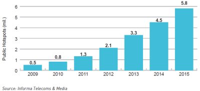 世界の Wi-Fi ホットスポット、2015年までに4倍に増加
