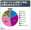 日本人が風邪で休むボーダーラインは平均37.9℃　―　ウェザーニューズ調査