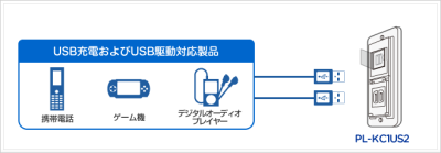 直接 USB 対応機器に給電/充電