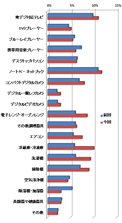 入学/就職準備で生活必需品の購入が増加―定期調査「家電」(4)