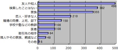 友人など身近な人の情報を Web 検索したことがありますか? どのような人を検索したかを教えてください。
