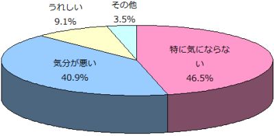 自分の名前が誰かに検索されていたらどう感じますか?