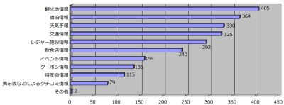 どのような情報を調べ、活用していますか?(n=529)