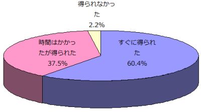 遊園地やレジャー施設のホームページで、あなたの知りたい情報は得られましたか?(n=529)