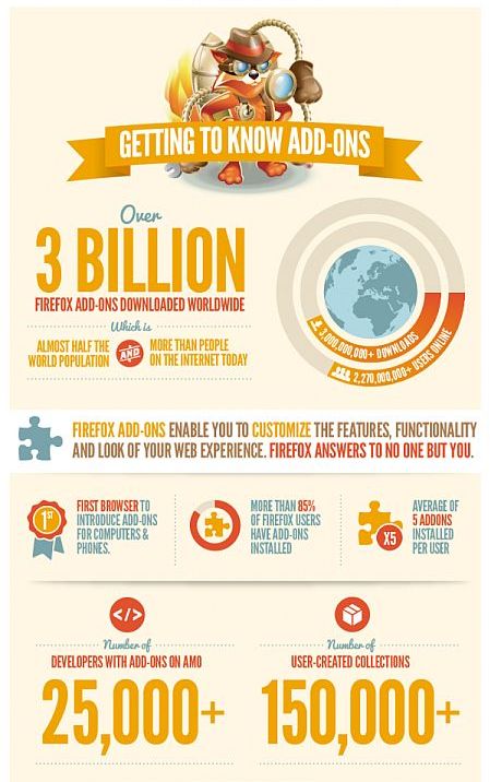 米 Firefox、アドオンダウンロード件数が30億を突破