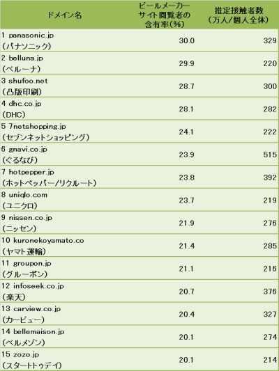 ビールメーカーサイト閲覧者をターゲットに掲載(VRI 調査)
