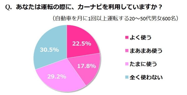 運転の際に、カーナビを利用していますか