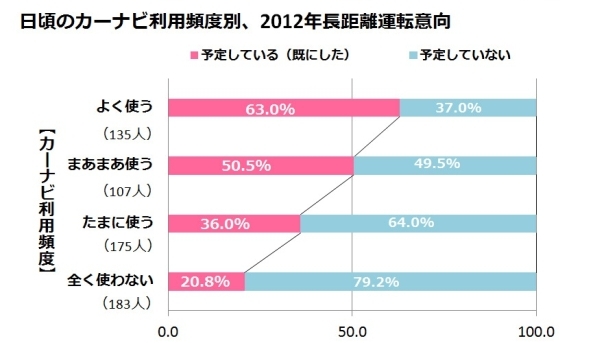 日頃のカーナビ利用頻度別、2012年長距離運転意向