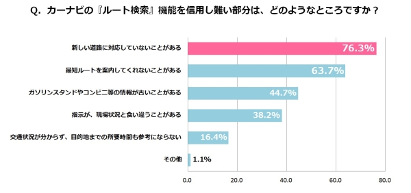 カーナビの「ルート検索」を信用し難い理由は何ですか