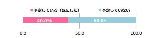 今年の夏(2012年7月〜9月)、お盆の帰省や夏休みの旅行・レジャーなどで、 長距離の自動車運転を予定していますか(または、既にしましたか)