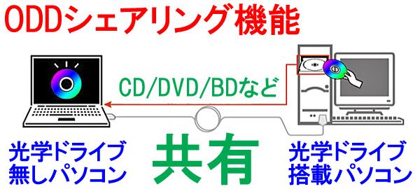 光学ドライブ共有の仕組み