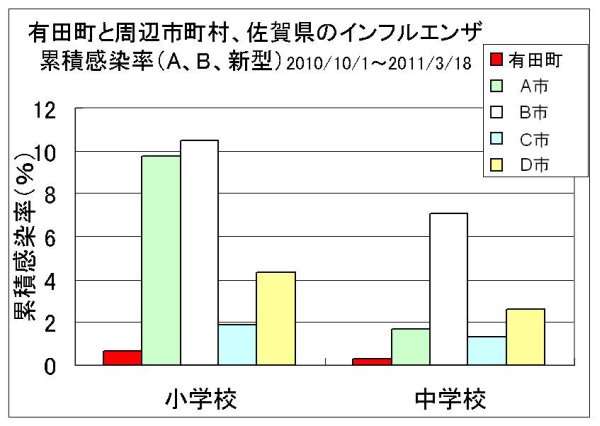 有田町と周辺市町村、佐賀県のインフルエンザ累積感染率 赤の有田町の感染率が著しく低いことがわかる