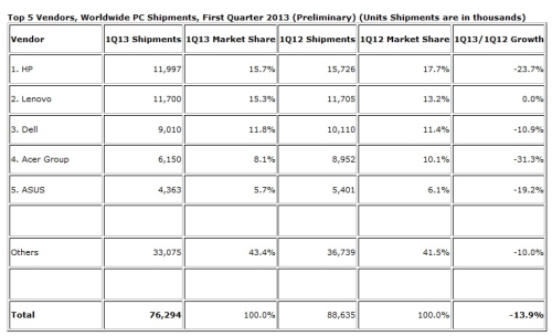 大手の PC ベンダーも、出荷台数の減少に苦しんでいる