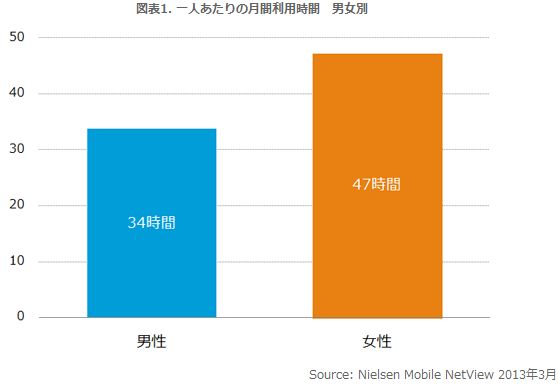 女性は男性の1.4倍スマートフォンを使う-利用者属性別のサービス状況分析、ニールセン