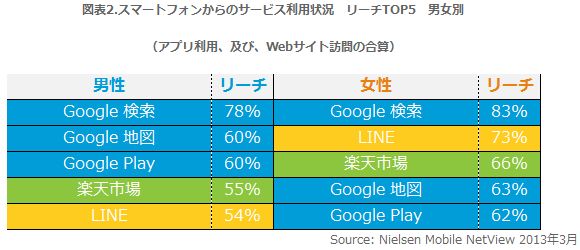 男女別 スマートフォンからのサービス利用率 TOP 5