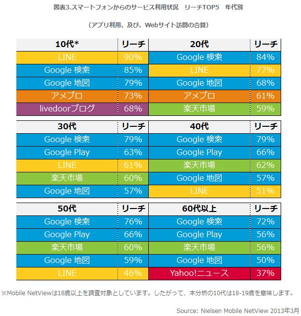 年代別 スマートフォンサービス利用状況 TOP5