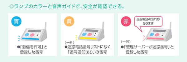 ランプの色と音声メッセージで警告