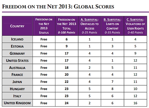 インターネットが「Free（自由）」な国上位10か国