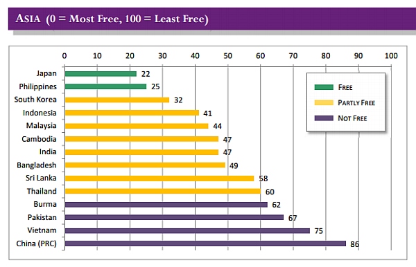 アジア地域におけるインターネット自由度ランキング（出典：Freedom House）