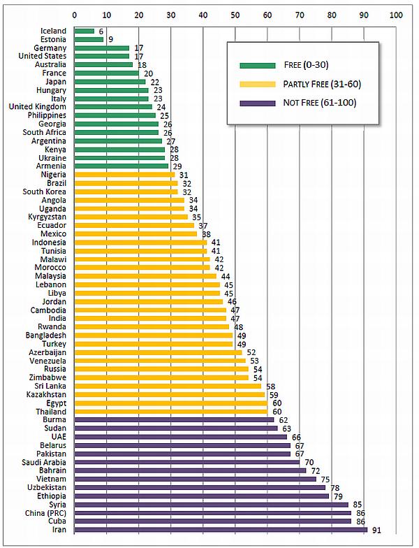 調査対象となった全60か国の得点ランキング（出典：Freedom House）