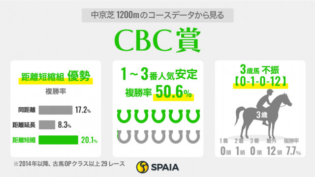 CBC賞ピューロマジックは中京替わりがカギ データで注目はアネゴハダドロップオブライト SPAIA goo ニュース