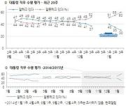 朴大統領の支持率下落、就任後最低の30％