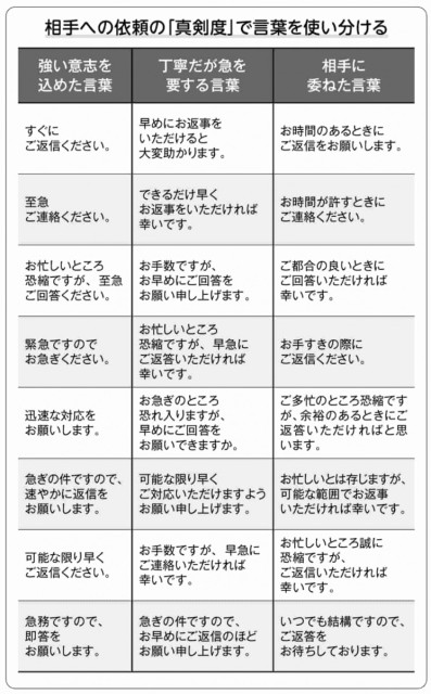 メールに時間がかかる社員に必要な、やり取りを「1往復半」で終わらせる意識(PHPオンライン) - goo ニュース