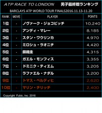 錦織は変わらず5位、26日付最終戦ランキング<男子テニス>