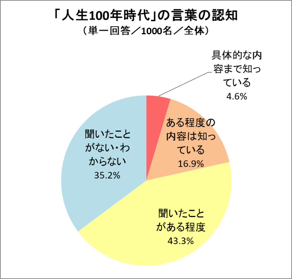 人生100年時代 60歳以上の 期待 と3 40代の 不安 1 000人調査で浮き彫りに マガジンサミット Goo ニュース