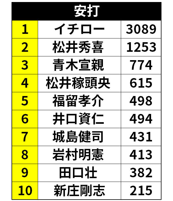 イチロー 新庄 松井秀 日本人野手の扉を開いた平成のメジャーリーガーの記録 Spaia Goo ニュース