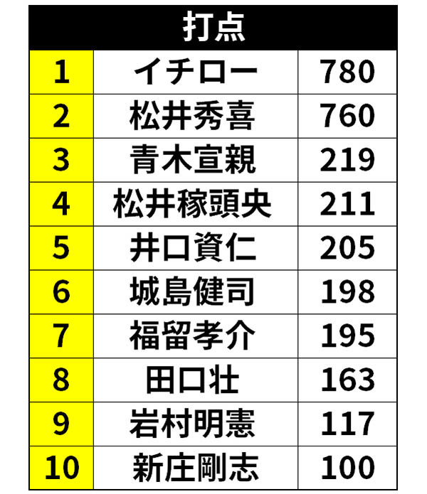 イチロー 新庄 松井秀 日本人野手の扉を開いた平成のメジャーリーガーの記録 Spaia Goo ニュース