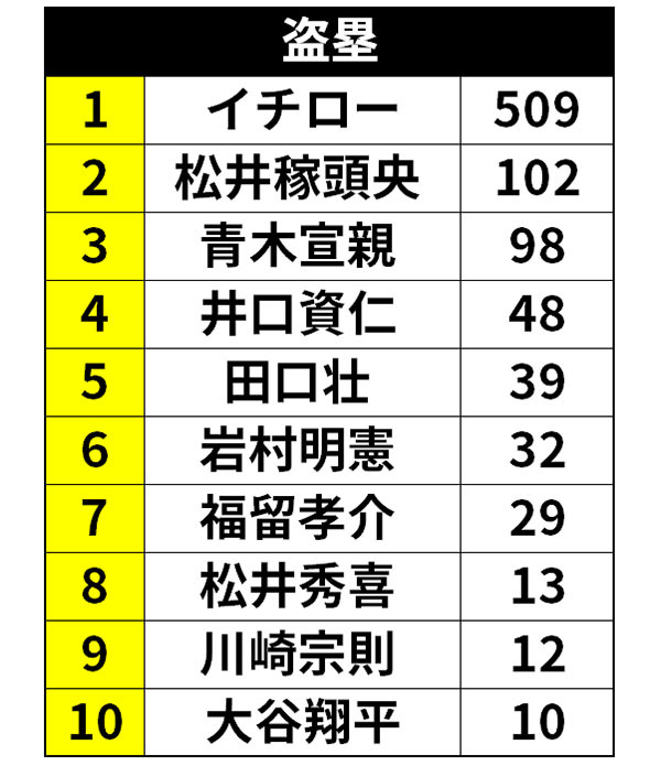 イチロー 新庄 松井秀 日本人野手の扉を開いた平成のメジャーリーガーの記録 Spaia Goo ニュース