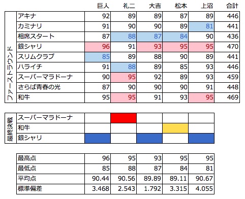 M 1グランプリ2016 採点データ徹底分析 上沼恵美子の採点が明暗を