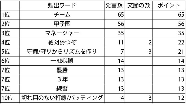 本日決勝 甲子園チーム紹介頻出ワードtop10 を数えてみた エキサイトレビュー Goo ニュース