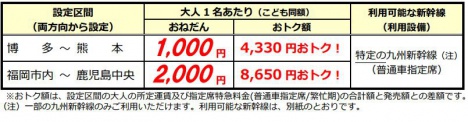 JR九州「激安!サマーバーゲンきっぷ」設定区間及び発売額(普通車指定席利用・片道あたり)