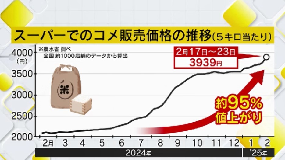 高騰のコメ価格「以前みたいには下がらない」見方も 備蓄米の