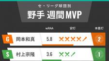 セ・リーグ球団別週間MVP　巨人・岡本和真が12球団トップ、ヤクルト・村上宗隆に待望の一発