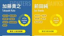 ソフトバンク二軍で10勝のホープ前田純がプロ初登板、一軍で10勝の日本ハム加藤貴之と新旧左腕対決