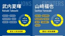 10勝＆規定投球回かけ西武・武内夏暉が今季ラスト登板　2週連続で日本ハム・山﨑福也と対決