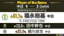 サヨナラ打放った中日・福永裕基が「player of the game」田島慎二の引退試合に花添える