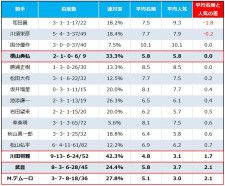 ［2012年以降］中京芝2200m戦の騎手別成績