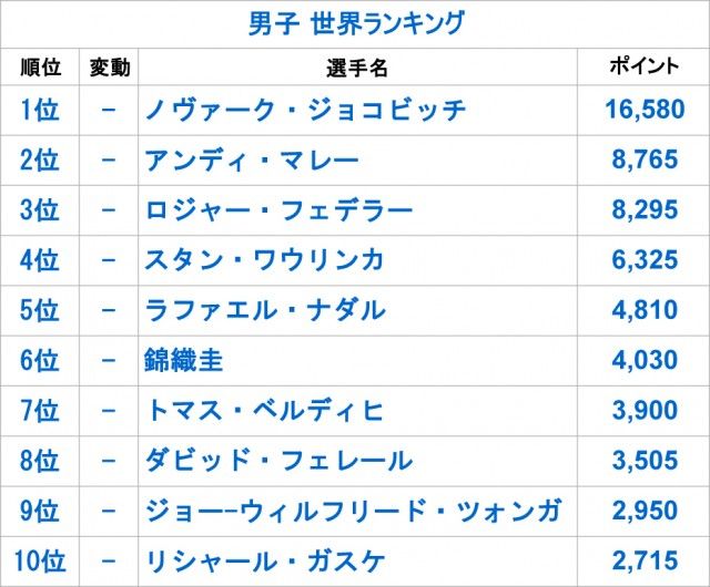 錦織は変わらず6位 29日付 世界ランキング 男子テニス スポーツ 写真 Goo ニュース