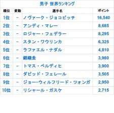 ランキング テニス 世界