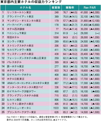 憧れのセレブホテルが「死屍累々」