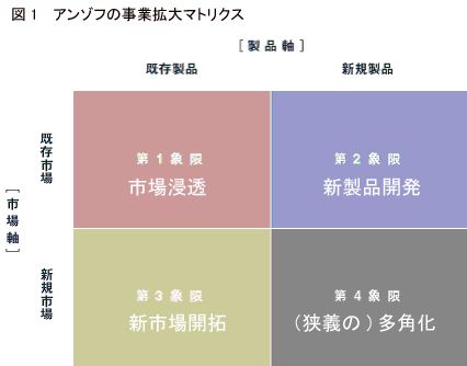 経営いろは 第6回 アンゾフのマトリクスと成長戦略