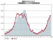 新型コロナ、定点22週ぶり15人上回る　和歌山県で流行拡大、インフルも増える