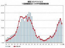 コロナ、インフルとも減　和歌山県内の感染者数