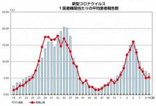 新型コロナやや増加、インフルは減少　和歌山県の感染者数