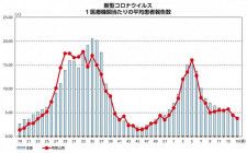 新型コロナ２週連続で減少　和歌山県、第15週の感染者数発表